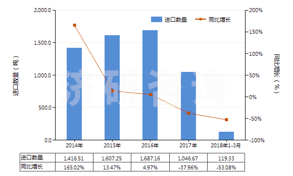 2014-2018年3月中國食品級的六偏磷酸鈉(HS28353911)進(jìn)口量及增速統(tǒng)計(jì)